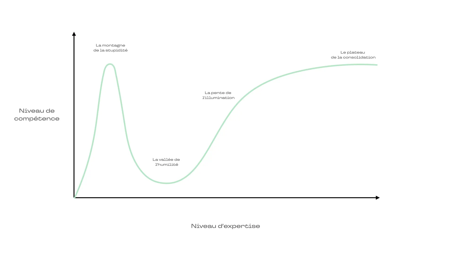 La courbe de l'effet Dunning-Kruger.