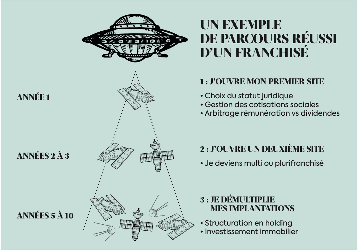 La rémuneration du dirigeant.