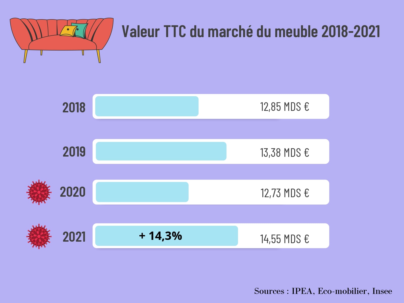 Infographie mettant en avant les chiffres du marché de l'ameublement entre 2018 et 2021.