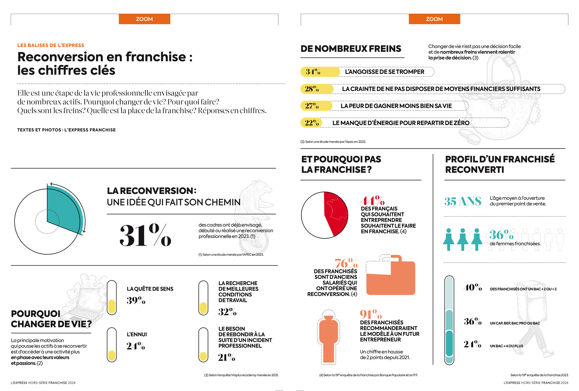 Les chiffres clés de la reconversion en franchise.