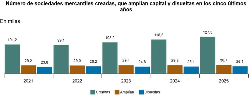 gráfica creación de empresas