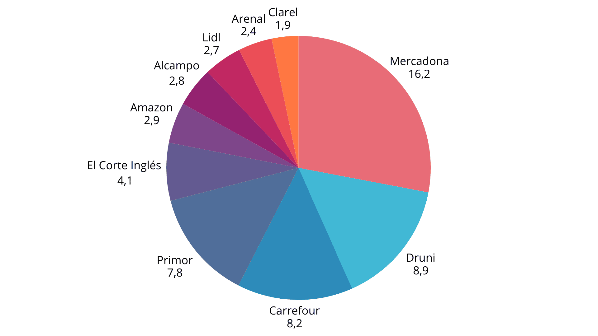 gráfica datos perfumería