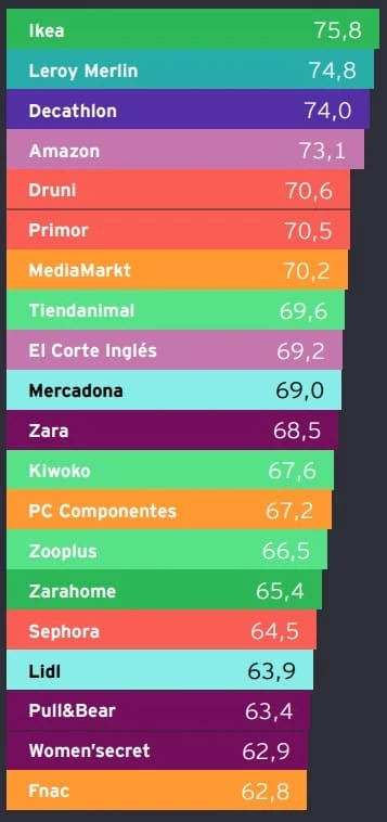 gráfica marcas más confianza españa