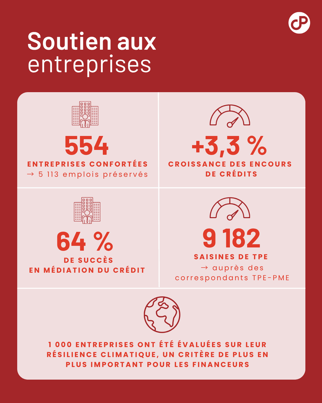 soutien aux entreprises : indicateurs crédit et résilience