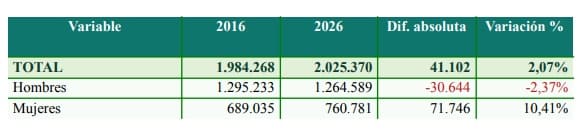 evolución de la población 2016 2026 por sexo