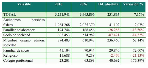 variación afiliados 2016 2026: autónomos, socios y colegios