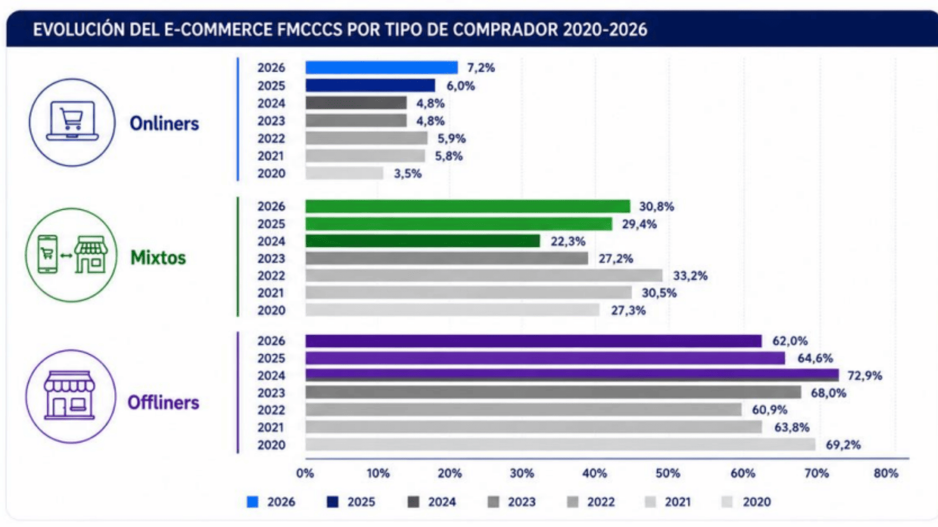 evolución compradores comercio electrónico alimentación 2020 2026