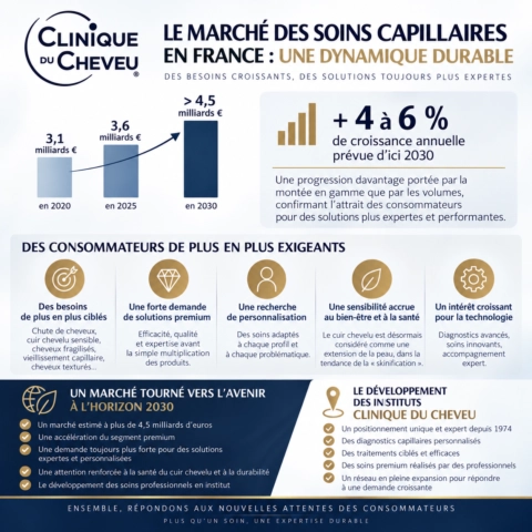 marché des soins capillaires en france : tendances 2030